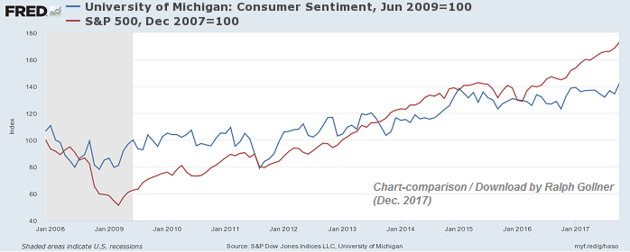 University of Michigan: Consumer Sentiment VERSUS S&P 500 (2008 - Oct. 2017)