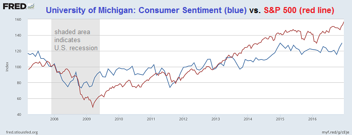 University of Michigan: Consumer Sentiment versus S&P 500 (2008-Dec. 2016)