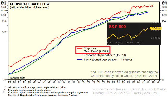 Corporate Cash Flows versus S&P 500 (Chart-curve: yardeni.com)