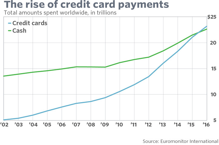 Rise of credit card payments (2002 - 2016)