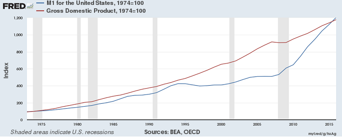 Quantitiy Theory of Money (M1 and GDP, USA), 1974 - 2015