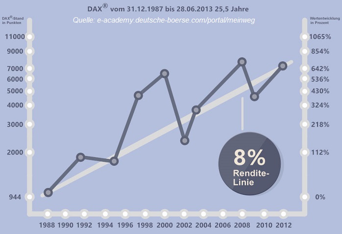 DAX Durchschnittsrendite 31.12.1987 bis 28.06.2013 (25,5 Jahre)