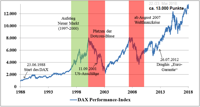 DAX Seasonal-Strategy versus 4 US-Aktien