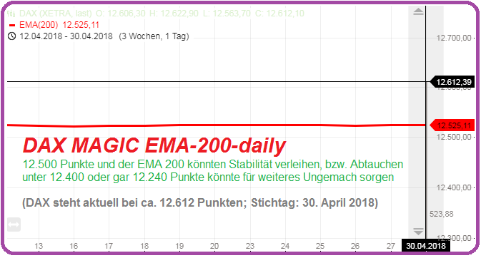 DAX Magic EMA-200 (daily) April 2018