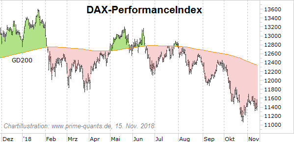 DAX-PerformanceIndex (Status: Nov. 2018 und GD 200)