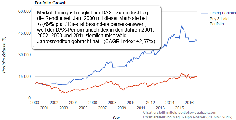 DAX "Market Timing possible" ? (2000 - Okt. 2016)
