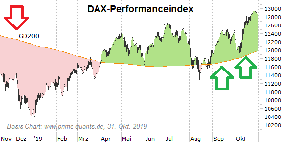 DAX-Performanceindex (Snapshot: Nov. 2019)