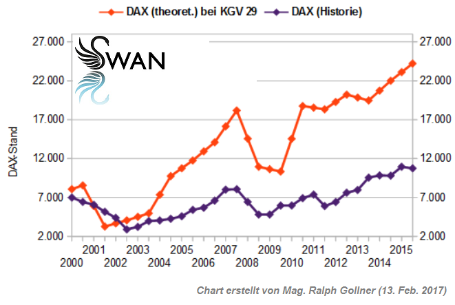 DAX Stand (theoretisch) bei einem konstanten KGV-Stand von 29 (2000-2016), Mag. Ralph Gollner, Black Swan