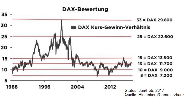DAX-Bewertung (Historie 1988 - Feb. 2017)