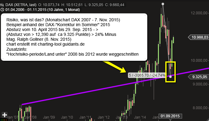 DAX 2007 - Okt. 2015, Risiko in 2015