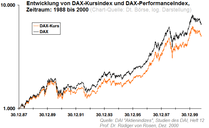 DAX-Kursindex versus DAX-PerformanceIndex (1988 bis 2000)