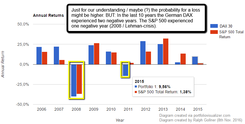 Annual returns (10year-periods, DAX, S&P 500), Status: year 2016