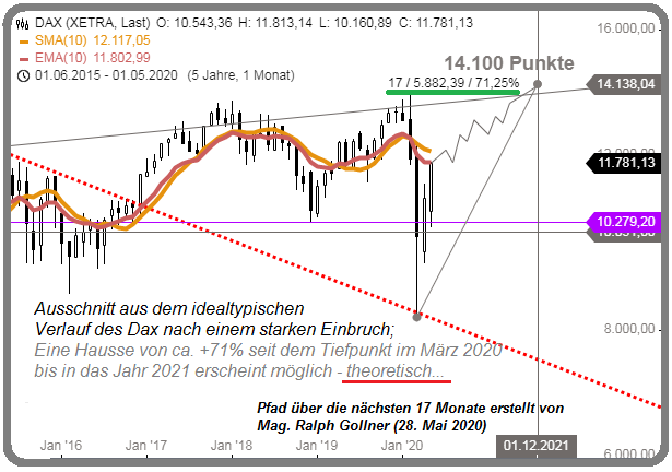 DAX back to 14k-area (May 2020)