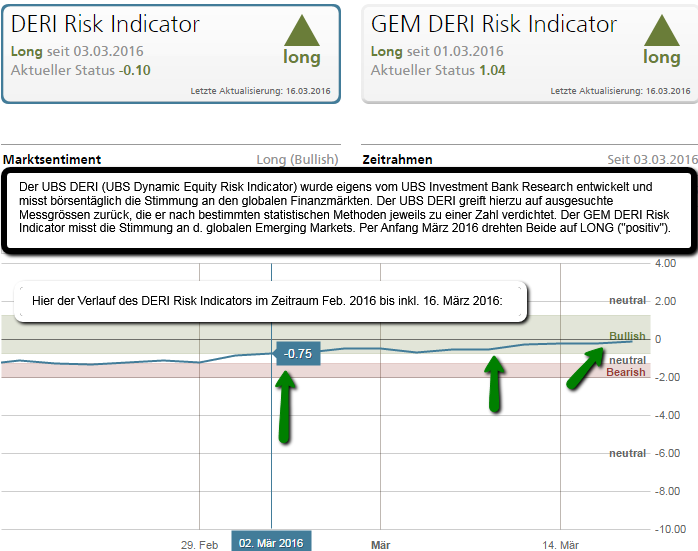 UBS DERI Risk Indicators (incl. GEM), Status: March 2016