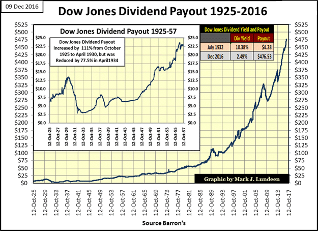 Dow Jones Dividend Payout 1925-2016