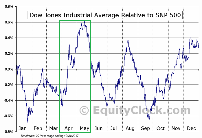 Dow Jones relative to S&P 500