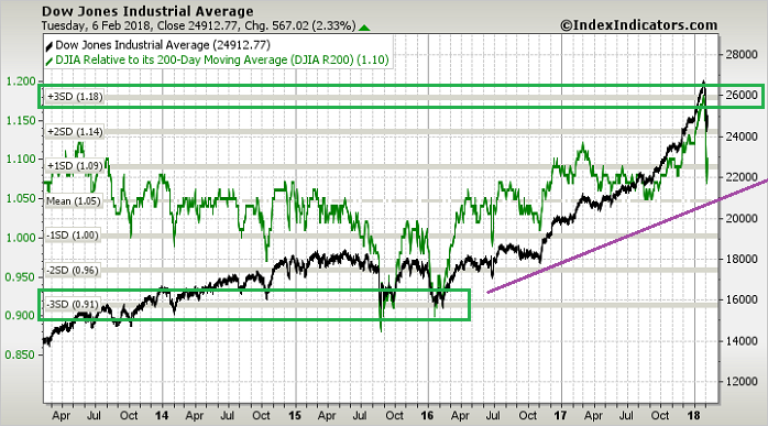 3 Standard deviations above/below the SMA200 of the famous Dow Jones IA