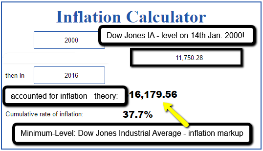 Inflation calculator (Dow Jones Industrial Average, 2000 - 2016)