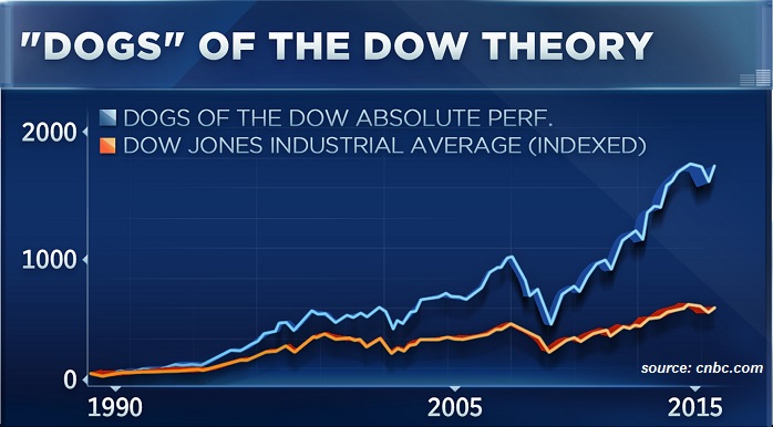 Dogs of the Dow - theory (1990 - 2015)