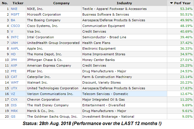 20 selected DOW-Components (12months-performance; Status: 28th Aug. 2018)