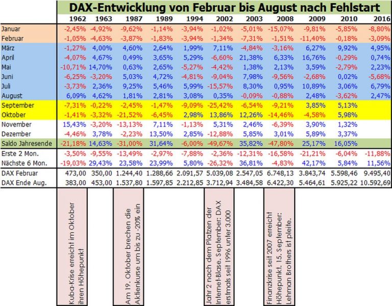 DAX-Entwicklung von Feb. bis Aug. nach Fehlstart (1962 - 2016)