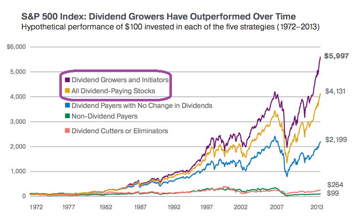 Dividend Growth Investing (1972 - 2013)