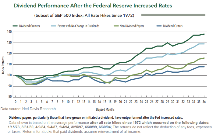 Dividend Performance after the FED increased Rates (up to 36 months)