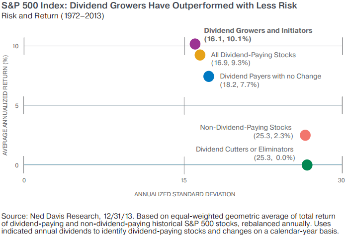 Dividend Growers (less Risk, 1972 - 2013)