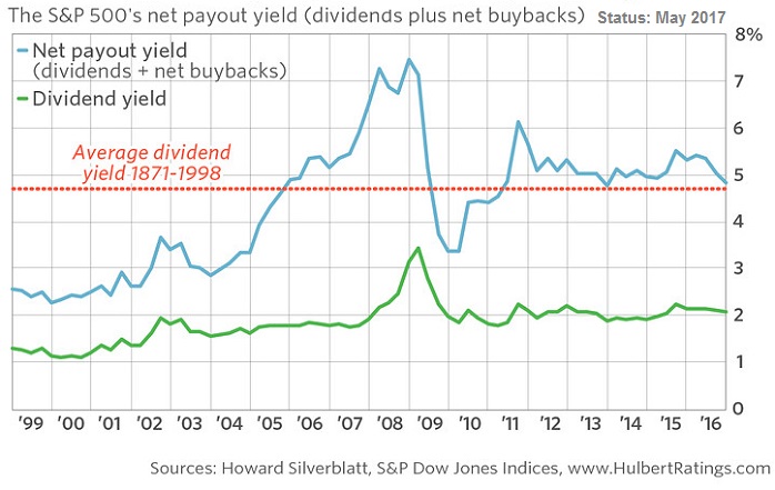 S&P 500 net payout yield, 1998 - May 2017 (sources: H. Silverblatt, HulbertRatings.com)