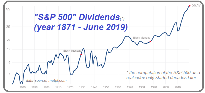 S&P 500 Dividends (year 1871 - June 2019)
