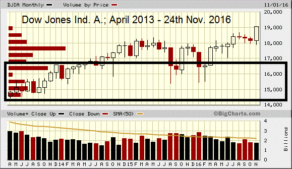 Dow Jones IA (April 2013 - Nov. 2016)