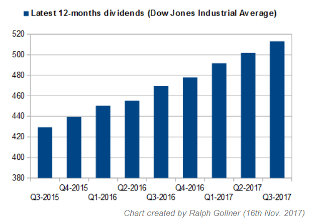 Dow Jones Industrial Average 12-months dividends (Q3-2015 - Q3-2017)