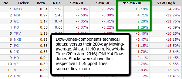 DJIA-components (price versus SMA200-daily)