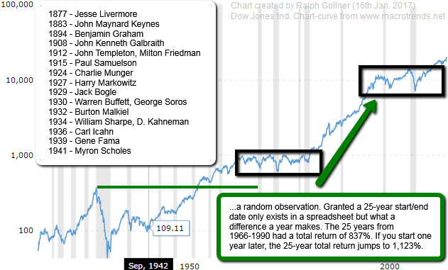 Famous Investors, Economists and the Dow Jones Industrial Average (1900 - 2016)