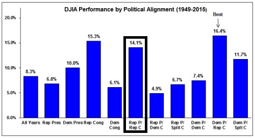 Dow Jones Ind. Average Performance by Political Alignment (1949-2015)
