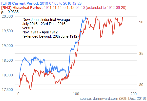 Dow Jones Industrial Average (27th Dec. 2016 onwards...) 2016 vs 1911/1912...
