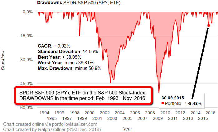 Drawdowns (20year-period), S&P 500, etc. (Status: Dec. 2016)