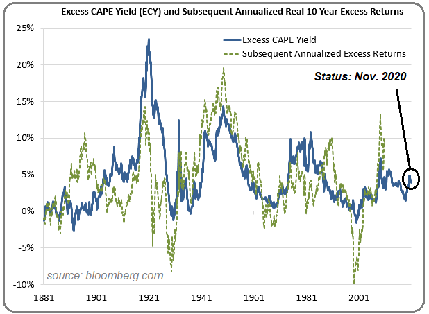 ECY R. Shiller (Stocks do not seem overvalued)