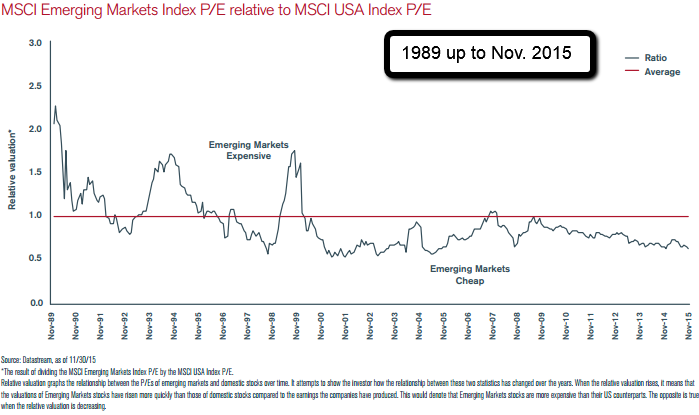 EM Index PE relative to MSCI USA Index PE (1989-Nov. 2015)