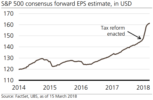 S&P 500 consensus forward EPS estimate (March 2018)