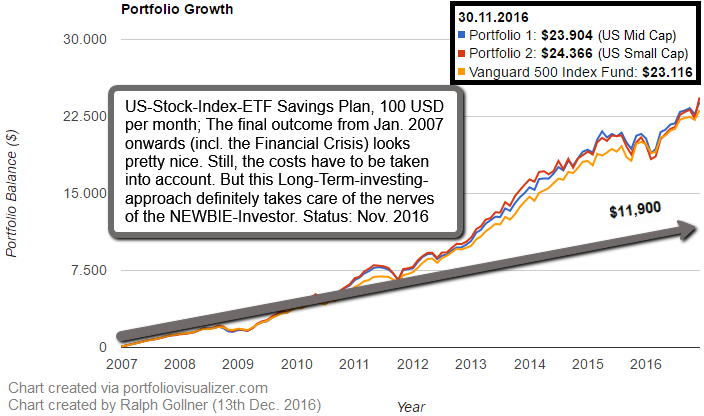 US-Stock-Index-ETF Savings Plan (100 USD per month from Jan. 2007 onwards, Nov. 2016)