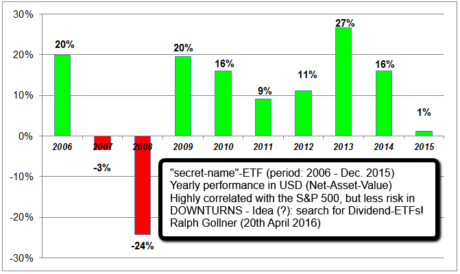 Yearly Performance (sample Dividend-ETF, history: 2006 - 2015)