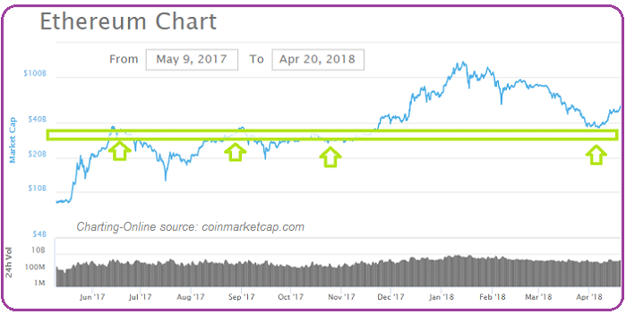 Ethereum Chart (May 2017 - 20th April 2018)