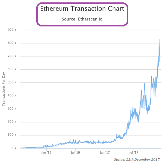 Ethereum (Transactions, Dec. 2017, new ATH)