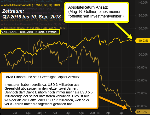 AbsoluteReturn-Ansatz...Who is Greenlight Capital?!?...(Sep. 2018)