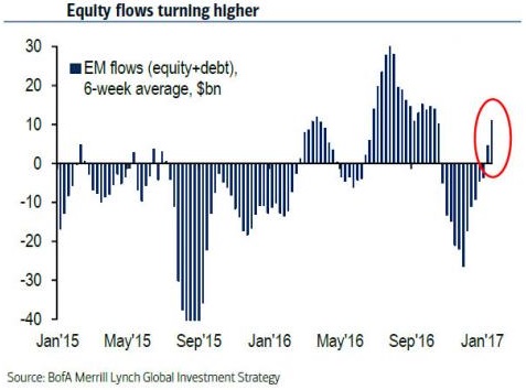 Equity flows turning higher - EM flows (Jan/Feb. 2017), 9th Feb. 2017