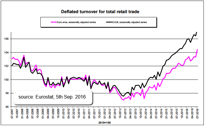 Total Retail Trade - Euro Area (2007 - 07/2016)