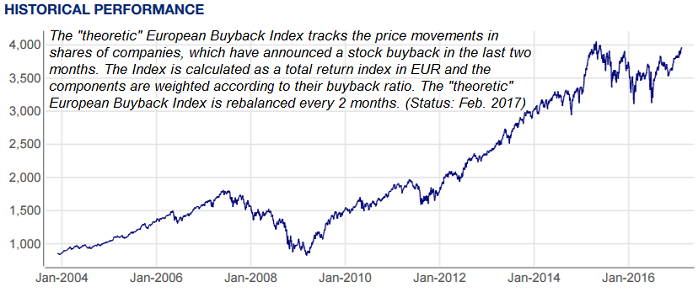European Buyback Index (Historical Performance), 2002 - 2016