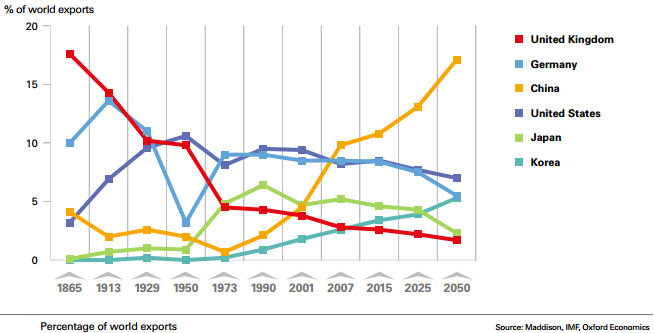 HSBC-study - percentage of World Exports (1865-2050), status 2015