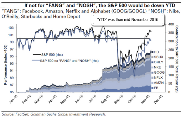 FANG, NOSH versus S&P 500 (Jan. 2015-Nov. 2015)